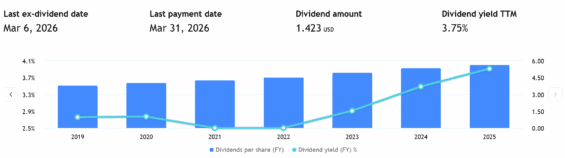 Výplaty dividend Pepsi za posledních několik let.