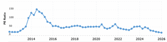 Vývoj P/E ratio společnosti Adobe za posledních několik let.