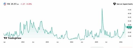 Vývoj hodnoty CBOE indexu volatility (VIX) za posledních 5 let.