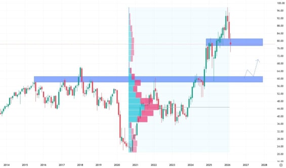 Měsíční akciový graf banky Wells Fargo