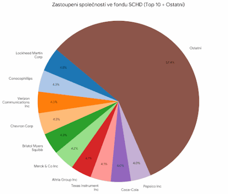 Top 10 nejvíce zastoupených společností ve fondu Schwab U.S. Dividend Equity ETF.
