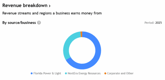 Zdroje příjmů NextEra Energy za 2025.