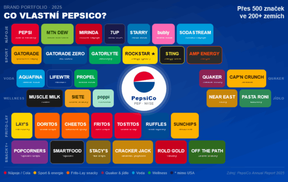 Které klíčové značky vlastní PepsiCo k 2025.