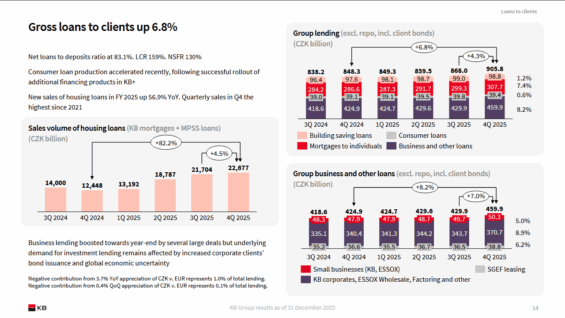 Meziroční nárůst objemu poskytnutých úvěrů ze strany KB o 6,8 % na 905,8 miliardy korun.