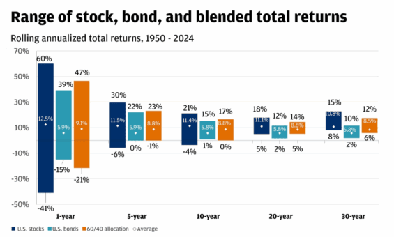 Akcie jsou z krátkodobého hlediska nejvíce volatilní, ale dlouhodobě přináší nejlepší výkonnost