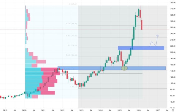 Měsíční akciový graf společnosti Alhpabet