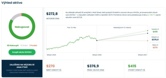 Cenová predikce pro akcie Alphabet od analytiků z Wall Street