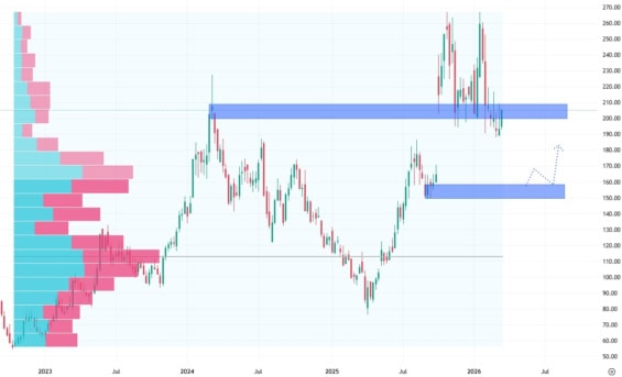Týdenní akciový graf společnosti AMD
