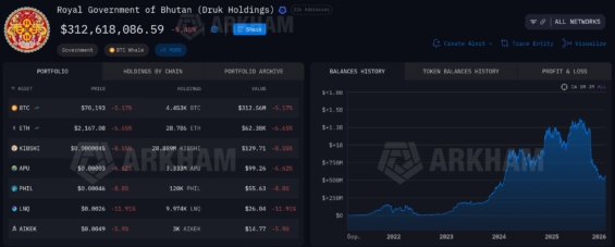 Vývoj hodnoty bitcoinových rezerv Bhútánu
