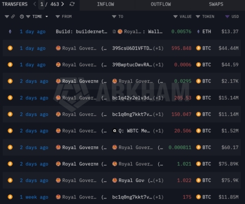 Přehled nedávných odchozích transakcí z peněženek Bhútánu