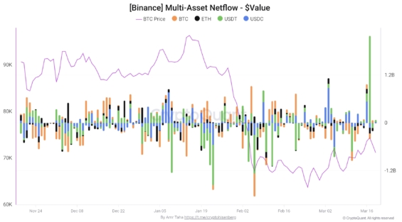 Příliv stablecoinů na Binance