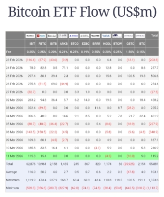 Denní toky kapitálu do bitcoinových ETF fondů