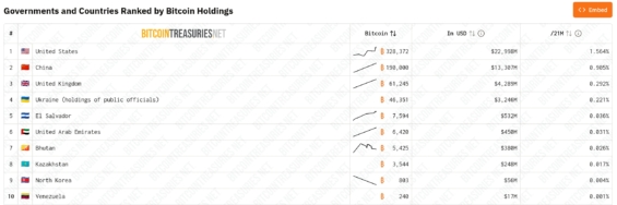 Státy s největšími bitcoinovými rezervami