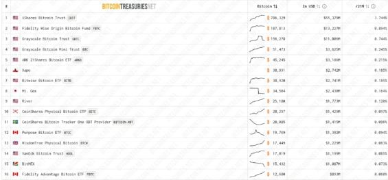 Největší držitelé Bitcoinu mezi ETF a institucemi podle objemu BTC