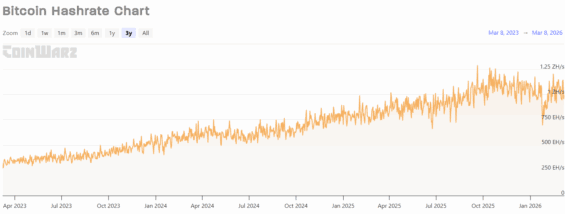Vývoj hashratu na Bitcoinu