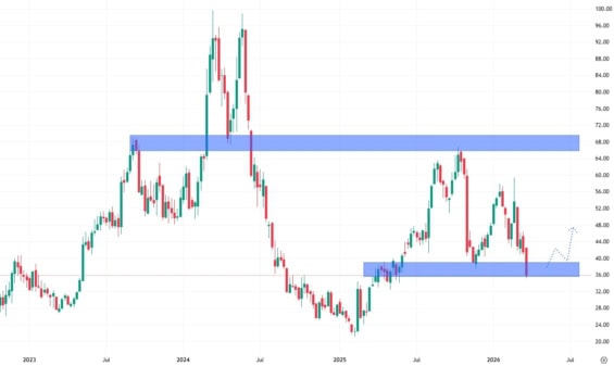 Týdenní akciový graf společnosti Celsius