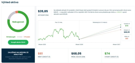 Cenová predikce pro akcie Celsius od analytiků z Wall Street