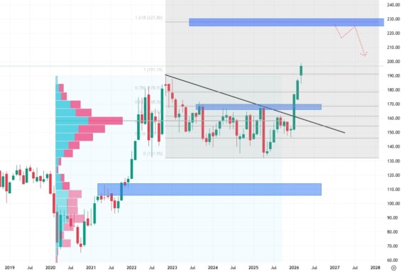 Měsíční akciový graf Chevronu