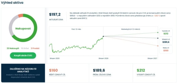 Cenová predikce pro akcie Chevronu od analytiků z Wall Street