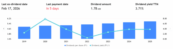 Chevron zvyšuje svou dividendu již více než 38 let v řadě.