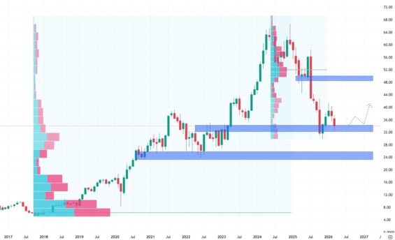 Měsíční akciový graf Chipotle Mexican Grill