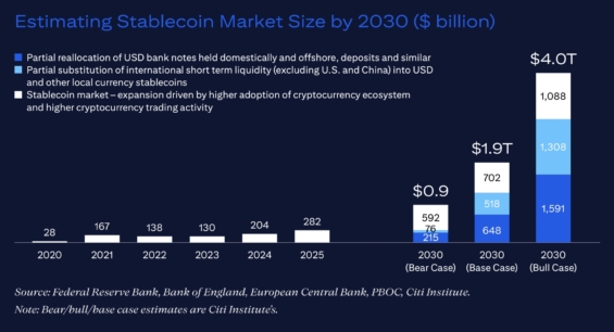 Odhadovaný růst trhu se stablecoiny do roku 2030