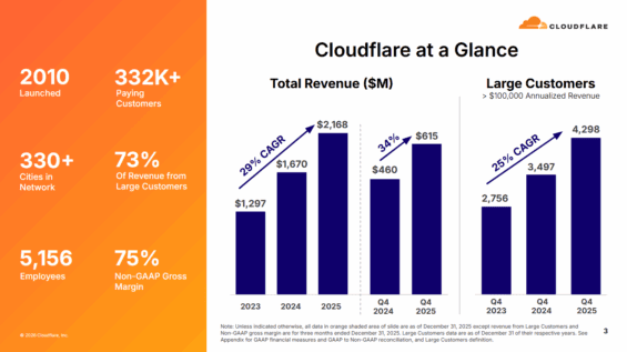 Výsledky Cloudflaru za Q4 2025.