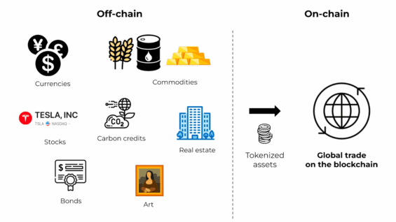 Tokenizace je proces převedení reálných aktiv, akcií, dluhopisů či nemovitostí na digitální tokeny zaznamenané na blockchainu.