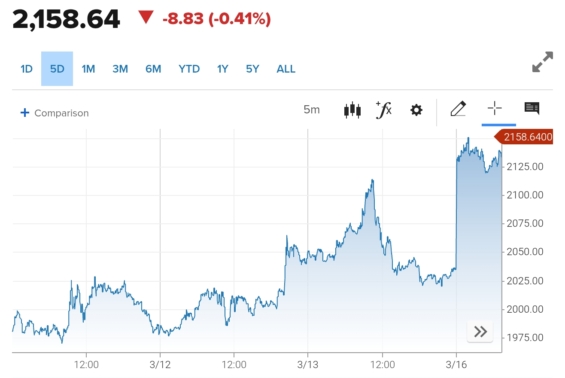 Index CoinDesk 20 sleduje výkonnost největších a nejlikvidnějších kryptoměn na trhu
