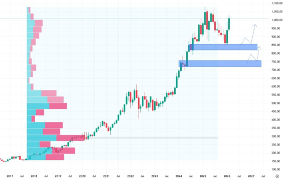 Měsíční akciový graf společnosti Costco