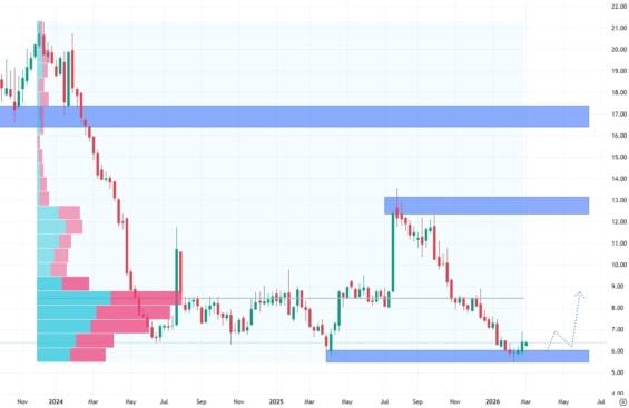 Týdenní akciový graf společnosti Coursera