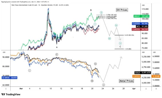 Drahé kovy klesají, když cena ropy rychle stoupá