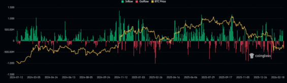 Vývoj toku kapitálu do bitcoinových ETF