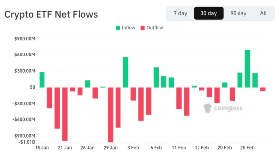 Čisté kapitálové toky do kryptoměnových ETF za posledních 30 dní