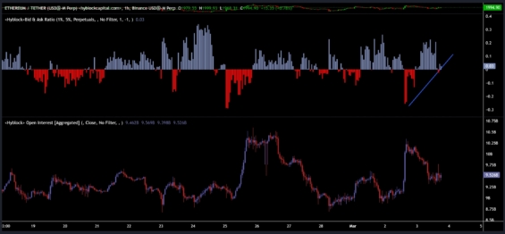 Graf ukazuje vývoj ceny Etherea a open interestu na trhu