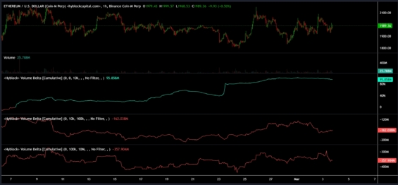 Graf zobrazuje vývoj ceny Etherea a kumulativní objemovou deltu (CVD) rozdělenou podle velikosti obchodů