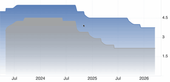 Srovnání základní úrokové sazby ECB (šedá) a Fedu (modrá)