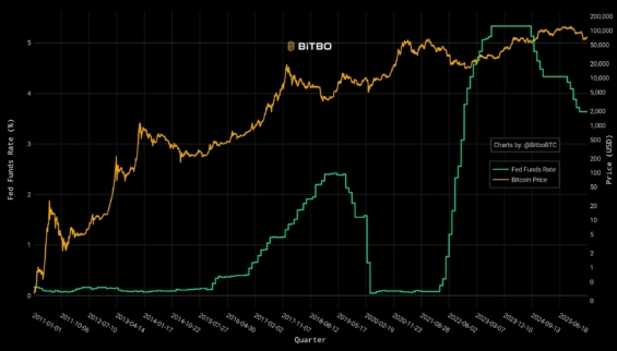 Vztah mezi úrokovými sazbami Fedu a cenou Bitcoinu