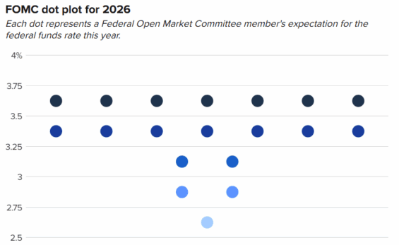 Nejnovější dot plot Fedu