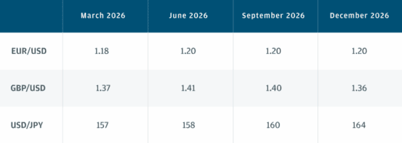 Predikce ohledně forexu