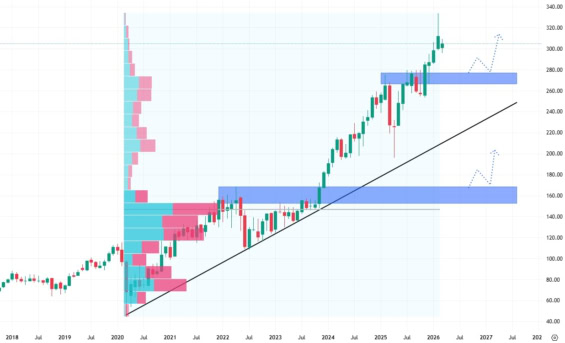 Měsíční akciový graf společnosti Hilton Worldwide