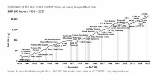 historický vývoj S&P 500 a nepříznivé události a krize