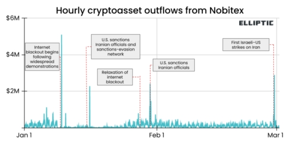 Hodinové odlivy kryptoměn z burzy Nobitex v období geopolitických událostí a sankcí