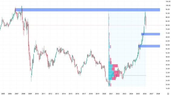 Měsíční akciový graf banky HSBC