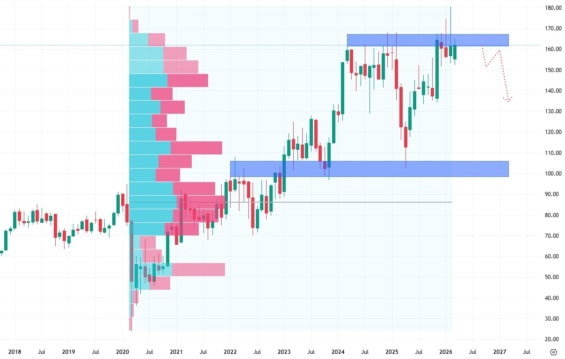 Měsíční akciový graf společnosti Hyatt Hotels