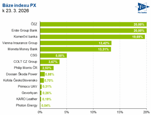 Složení indexu pražské burzy