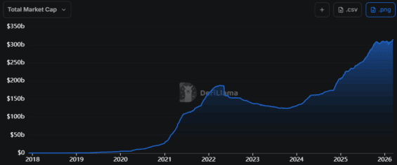 Vývoj hodnoty stablecoinů v oběhu
