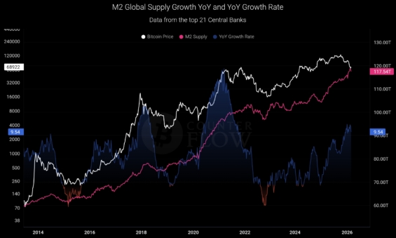 Vývoj globální peněžní zásoby (M2) ve srovnání s cenou Bitcoinu