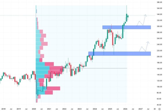 Měsíční akciový graf společnosti Marriott International