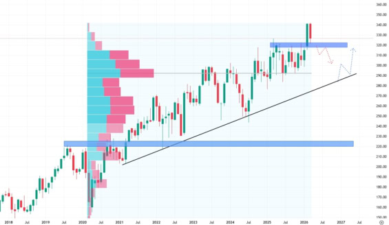 Měsíční akciový graf McDonald's